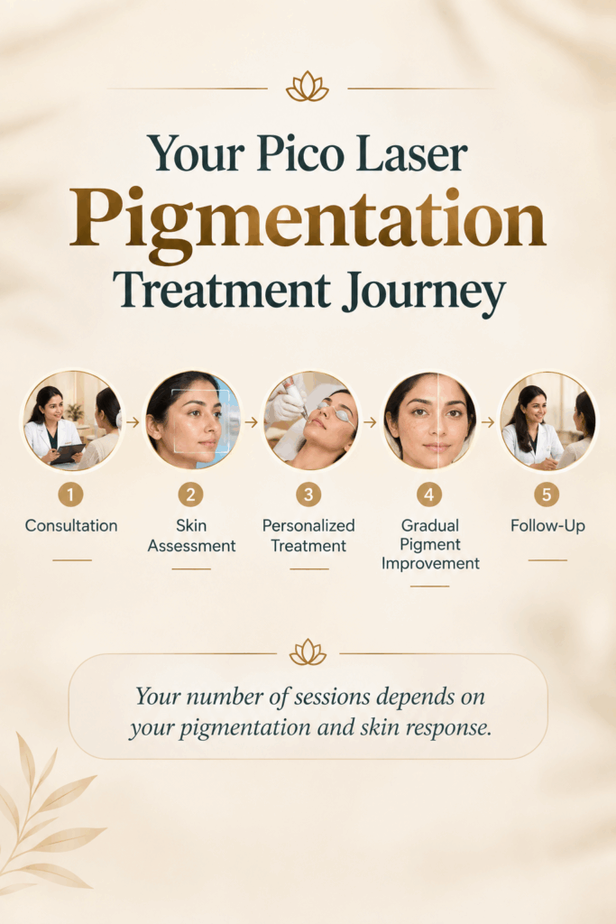 Pico laser pigmentation treatment journey from dermatologist consultation to gradual skin improvement